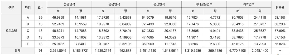 사업소개-유닛별면적표